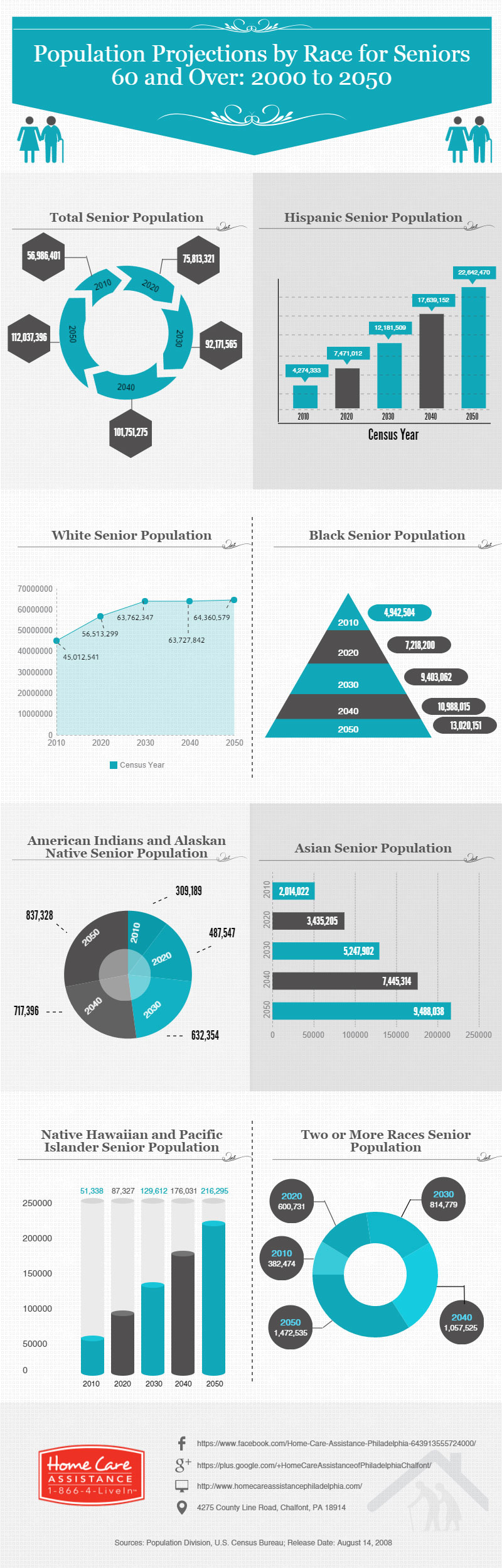 Population-Projections-by-Race-and-Hispanic-(2)