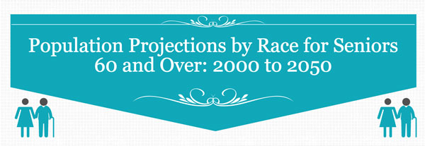 Population Projections by Race for Persons 60 and Over: 2000 to 2050 [Infographic]