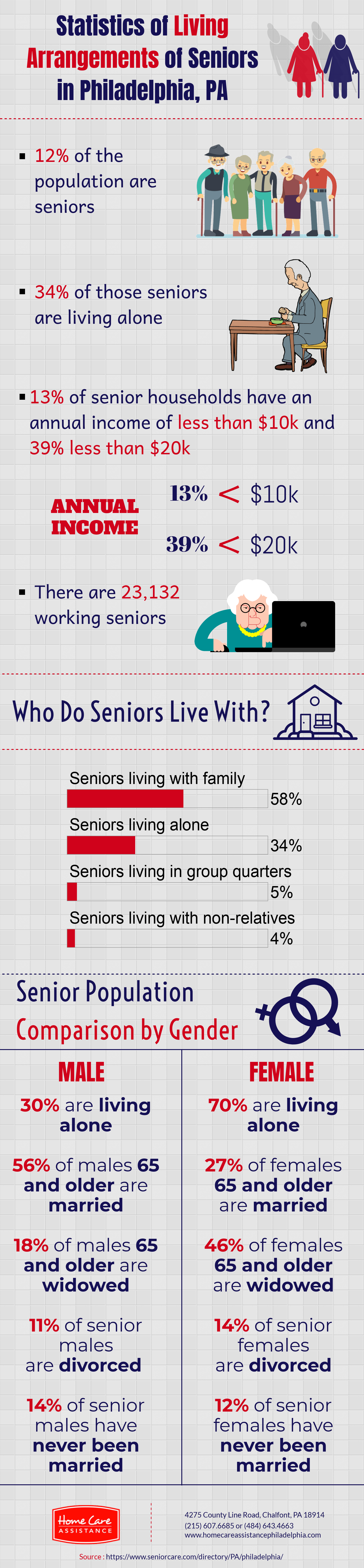 Statistics of Living Arrangements of Seniors in Philadelphia, PA
